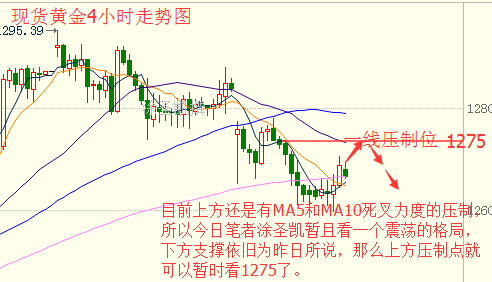 涂圣凯:黄金上行无力 试探1275阻力位未果