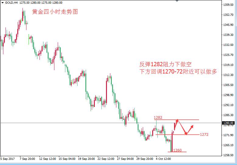 张皓晟：黄金今日阻力看1282 趋势未破反弹做空