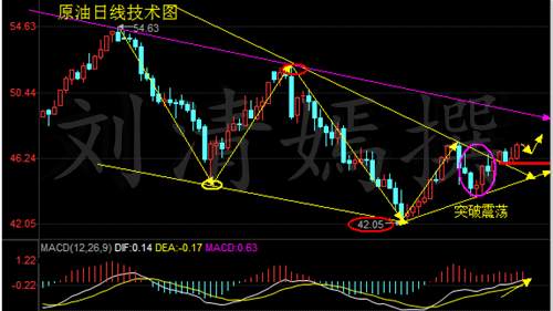 刘清嫣：7.20原油破位上行，午间行情分析