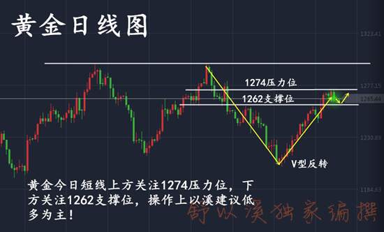 舒以溪：小非农率先来袭，黄金横盘震荡，只为多头蓄力一击
