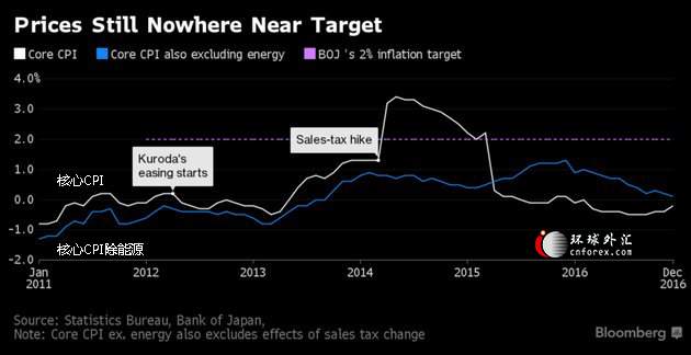 日本央行料推后通胀目标达成时间 但暂不扩大宽松政策