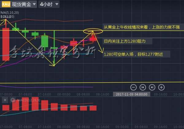 李域鑫：11.8黄金日内不可盲目追多，关注1280阻力