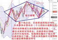 鑫干线点金：9.10周评原油中线15美金的行情即将来到来