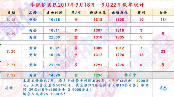 李靓依：9.24三分天注定，七分靠老师！黄金市场一周盈利50点已成事实！黄金多空单被套