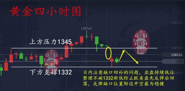 殷昕桐：9.11黄金跳空低开，多单被套怎么解？套单者必看