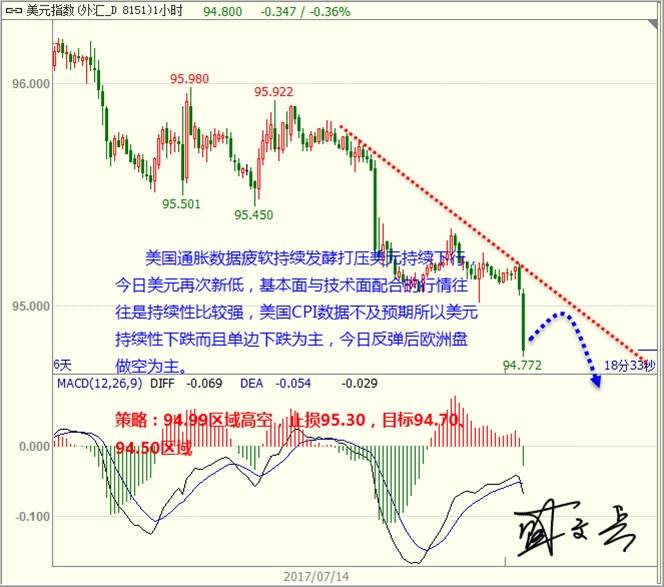 盛文兵：美通胀持续下滑持续发酵 黄金非美回调坚持低多