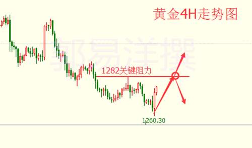 郭易洋：10.9黄金早间走势分析及操作建议