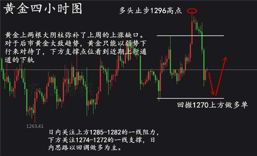 黄金会涨吗？晚间如何操作？多单怎么如何出局？