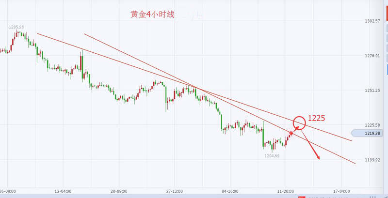 肖子坤：黄金日线惊现红三兵形态，原油企稳45上方