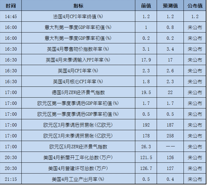 今日重点:美元走势不温不火,加息存疑?