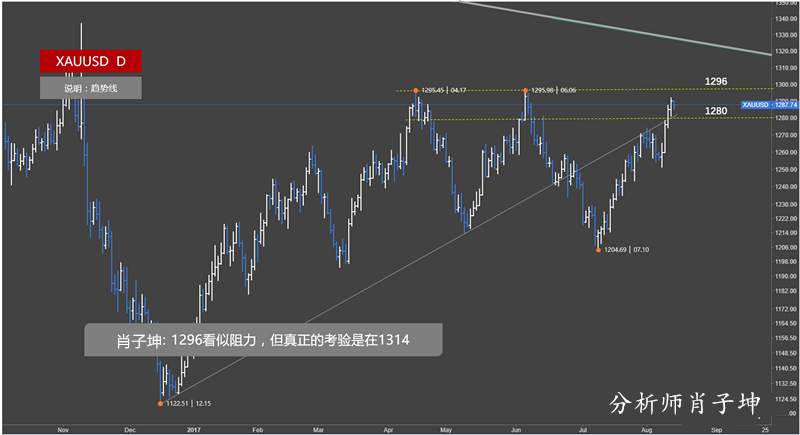 肖子坤：黄金高位遇阻陷入震荡，白银多空争夺200日均线