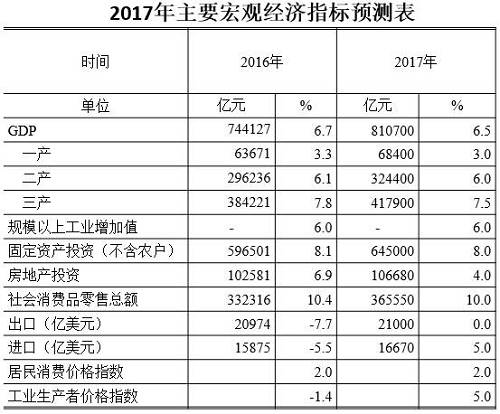 祝宝良：2017年我国的政策取向和前景展望