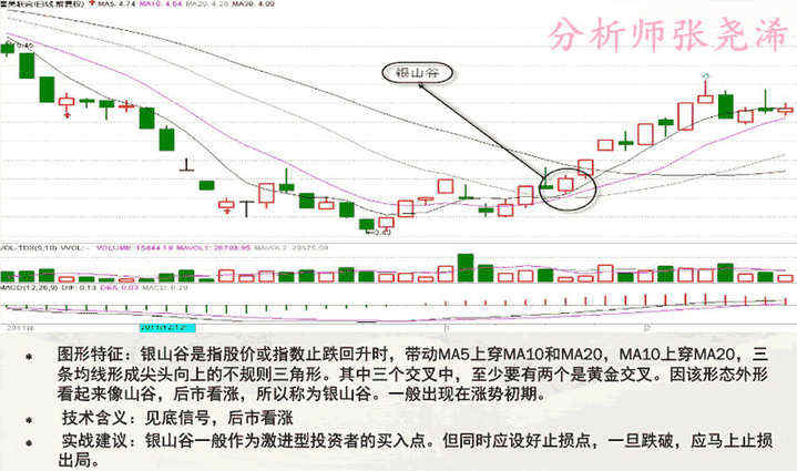 张尧浠：均线的11种典型形态及实战攻略(图解)