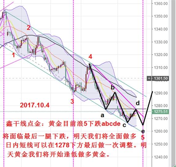 Followme黄金,点金,抄底,提示,楔形,干线