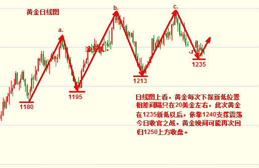 涂圣凯：现货黄金短线回调 收官之战继续看涨