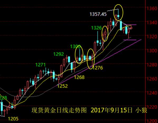 小狼：黄金阴阳交替遇上诡异周五，应对策略