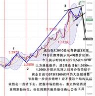 鑫干线点金：10.2英镑1.3650见顶中空止盈1.3330