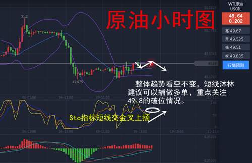 沐林易鑫：黄金反弹延续单子怎么做，原油横盘策略指导