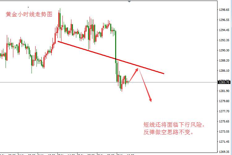 张皓晟：黄金受压千三深度回调 短期下行加剧反弹空