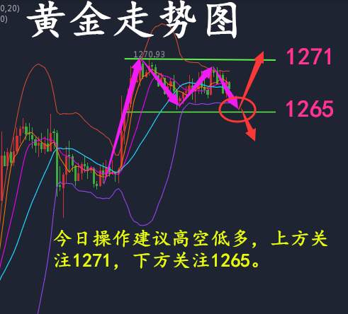 何氏论金黄金回调做多不失分寸，8.1黄金操作附解套