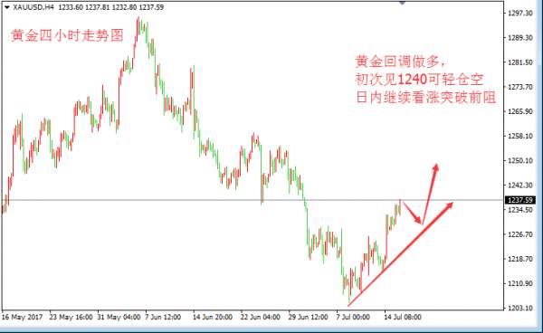 张皓晟：黄金高位横盘势必冲高 预期测试1240阻力一带