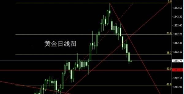 Followme行情,收线,位置,止损,破位,收尾