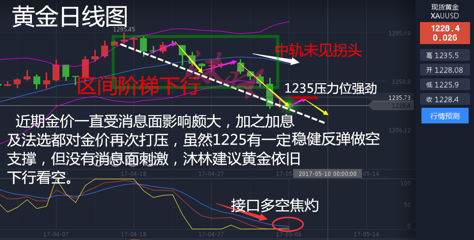 沐林易鑫5.6黄金非农后多单怎么办，5.7下周原油空头止步