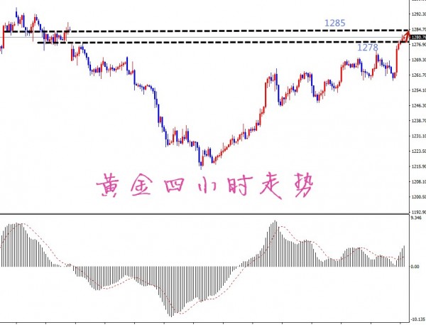 凡生金道：黄金1278顶底转换，关注欧盘突破