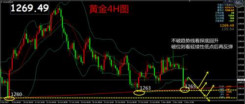 袁祺鸿：11.6黄金多单被套如何解？多头是否依旧一蹶不振？