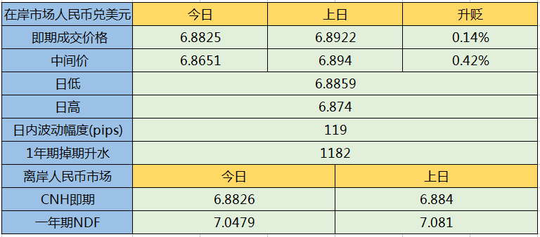 人民币收升近百点但仍未突破区间，逢低购汇入场限制升幅