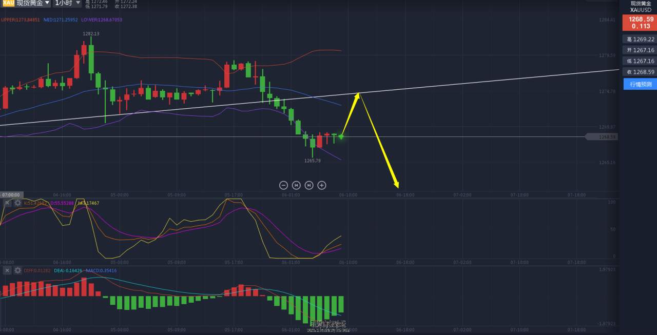 金椽栐：10.6黄金原油行情分析，迎战大非农