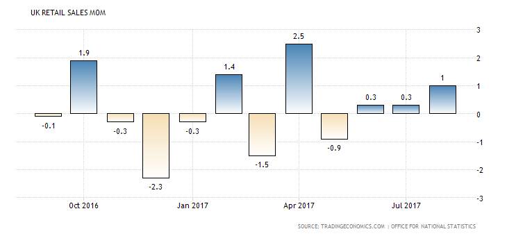 英国8月零售销售数据大幅超过预期 英镑跳涨逾80点