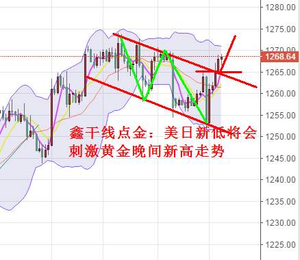 鑫干线点金：8.9晚评黄金破位趋势线回踩1266附近低多进场