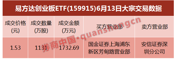 深交所数据显露蛛丝马迹:大资金竟从4月起抄底创业板
