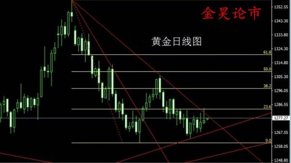 Followme行情,位置,收尾,回落,止损,拉升