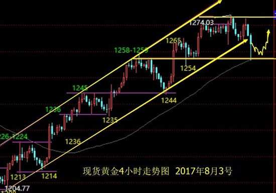 赵柏通：黄金1257不破，大胆看涨10美金，够不够！