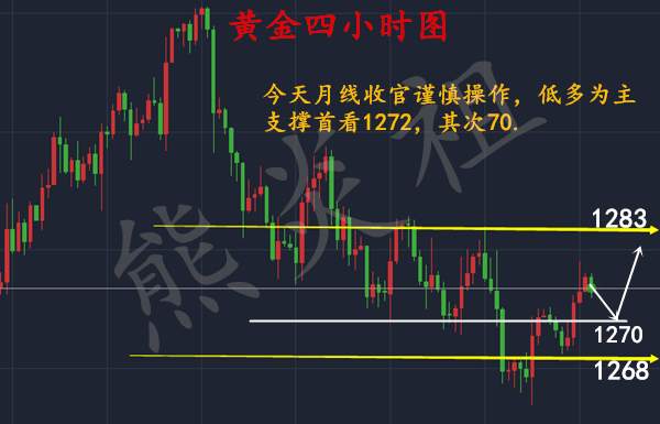 熊炎祖：黄金月线收官，有没有可能回到270下方？