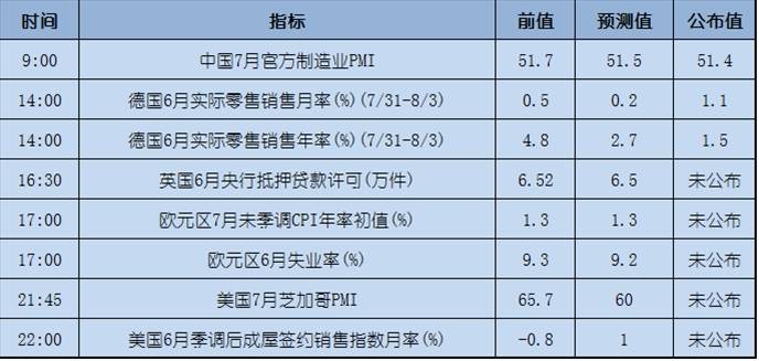 今日重点：关注欧元/美元日内表现