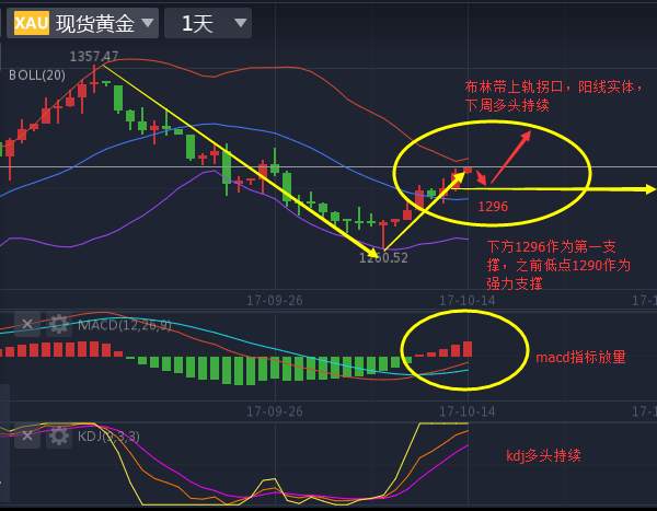 黄麒轩：10.15黄金多头逆袭再回千三，下周一开盘走势分析及交易思路