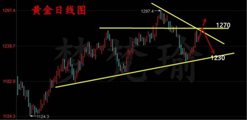 梦梵瑜：5.21下周一原油高空，黄金1252附近多中期看1270