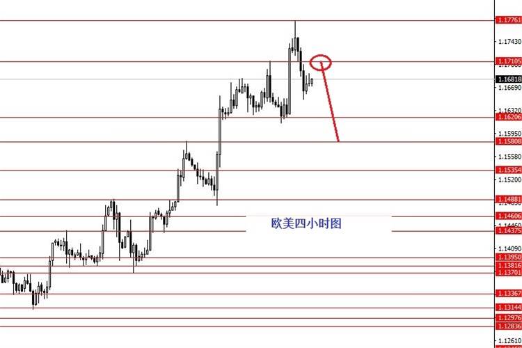 张果彤：今日1.1710做空欧元/美元