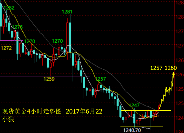 小狼:黄金1248直接多,震荡反弹看1258