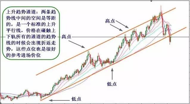 趋势线和趋势通道  !