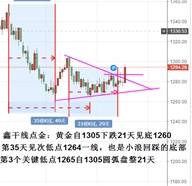 鑫干线点金：11.19黄金圆弧底盘整值得珍藏的历史走势