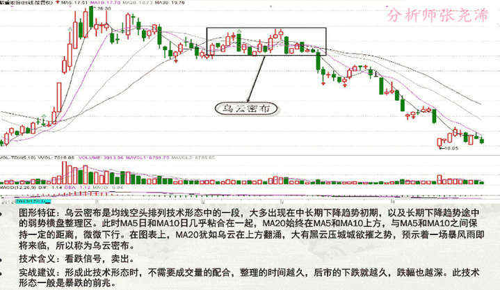 张尧浠：均线的11种典型形态及实战攻略(图解)