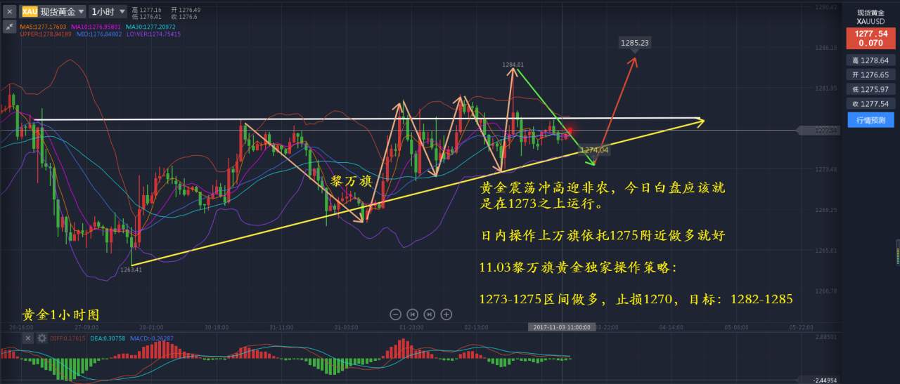 11.03决战大非农，你的口袋准备好了吗--黎万旗