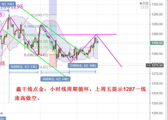鑫干线点金：4.24黄金上周五1287空单成功运行浪c下跌