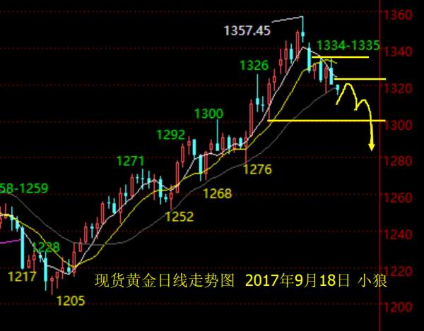 小狼：黄金早盘急跌反弹，不破1323再空