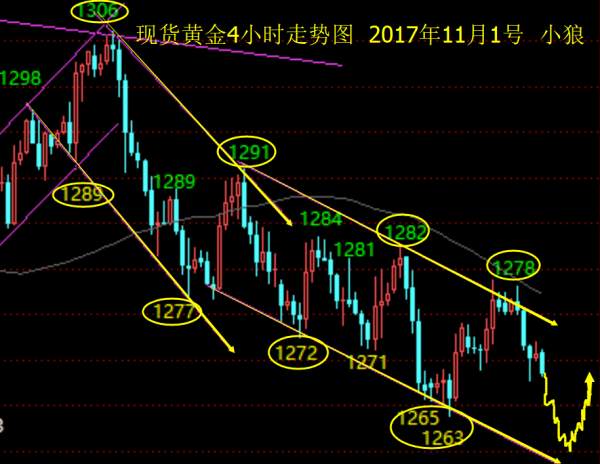 小狼：黄金1271-1261的区间先空后多思路