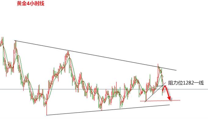张新华：黄金下跌后关注阻力1282一线！原油区间运行为主！